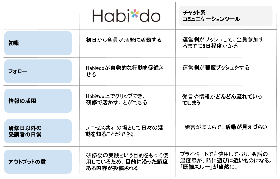 Habi*doとチャットツール活用の比較表