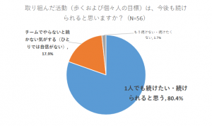 取り組んだ活動は、今後も続けられると思いますか？
