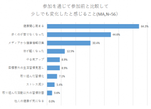 参加を通じて参加前と比較して少しでも変化したと感じること（グラフ）