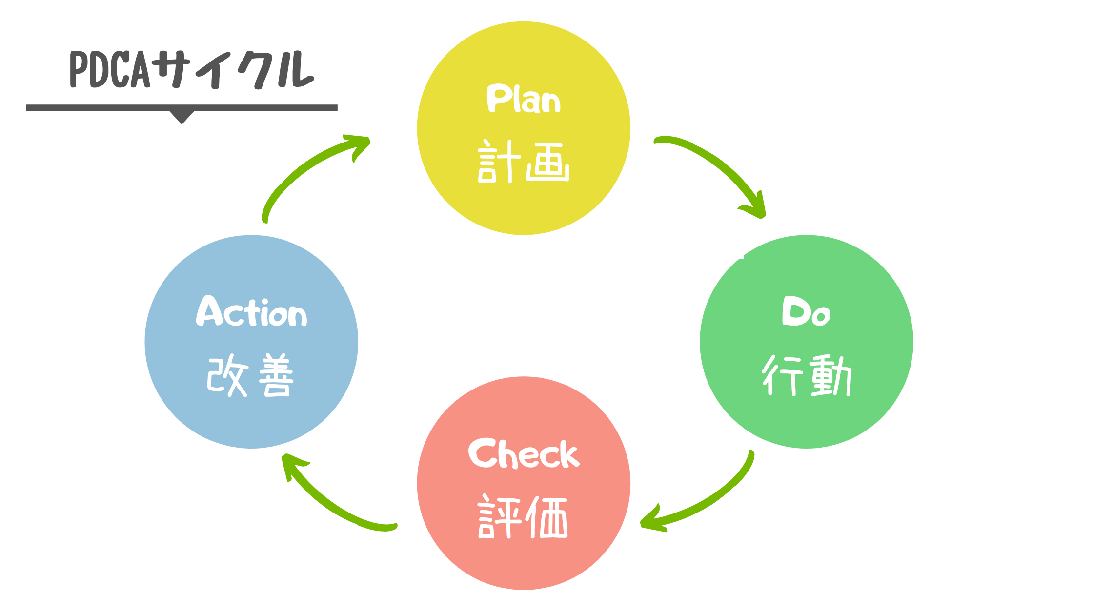 マネジメントサイクルとは Pdcaの考え方 種類 具体例 Habi Do ハビドゥ