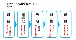 ファヨールの経営管理プロセス