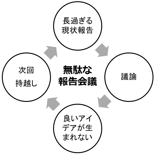 ムダな報告会議を撲滅するために そもそも必要な 日常のマネジメント とは Habi Do ハビドゥ